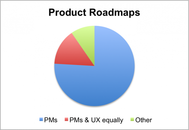 roadmaps are mostly done by product managers