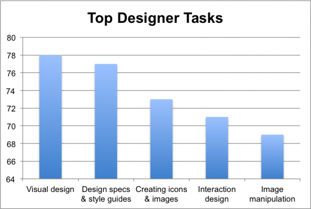 the top five design tasks