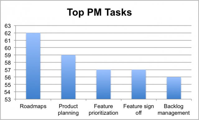 top 5 product manager tasks