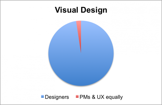 Visual design is almost always done by designers.
